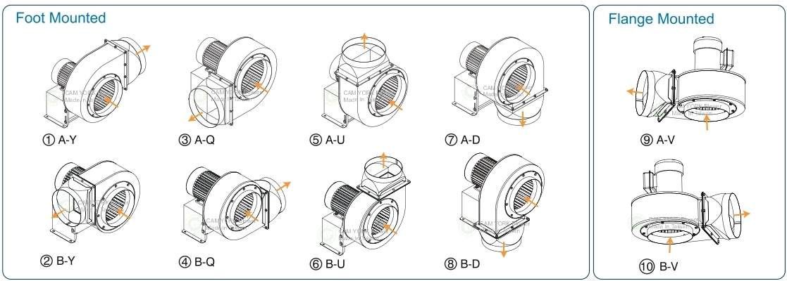 blower rotation